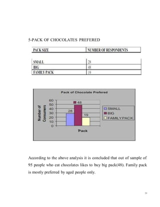 39
5-PACK OF CHOCOLATES PREFERED
According to the above analysis it is concluded that out of sample of
95 people who eat chocolates likes to buy big pack(48). Family pack
is mostly preferred by aged people only.
 