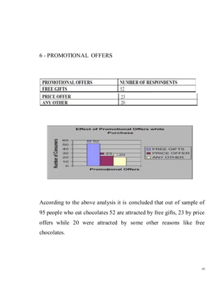 40
6 - PROMOTIONAL OFFERS
According to the above analysis it is concluded that out of sample of
95 people who eat chocolates 52 are attracted by free gifts, 23 by price
offers while 20 were attracted by some other reasons like free
chocolates.
 