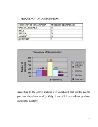 41
7 - FREQUENCY OF CONSUMPTION
According to the above analysis it is concluded that mostly people
purchase chocolates weekly. Only 5 out of 95 respondents purchase
chocolates quarterly
 