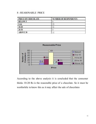 42
8 - REASONABLE PRICE
According to the above analysis it is concluded that the consumer
thinks 10-20 Rs is the reasonable price of a chocolate. So it must be
worthwhile to know this as it may affect the sale of chocolates
 