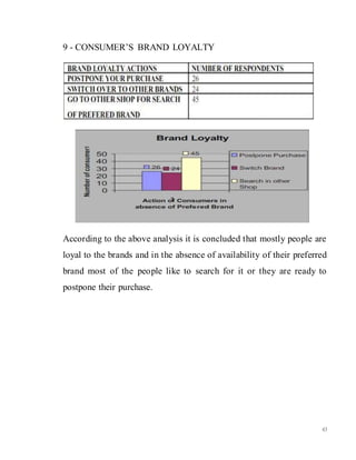 43
9 - CONSUMER’S BRAND LOYALTY
According to the above analysis it is concluded that mostly people are
loyal to the brands and in the absence of availability of their preferred
brand most of the people like to search for it or they are ready to
postpone their purchase.
 