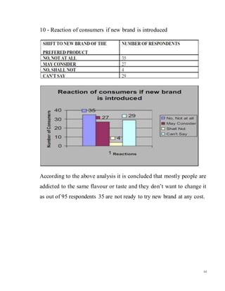 44
10 - Reaction of consumers if new brand is introduced
According to the above analysis it is concluded that mostly people are
addicted to the same flavour or taste and they don’t want to change it
as out of 95 respondents 35 are not ready to try new brand at any cost.
 