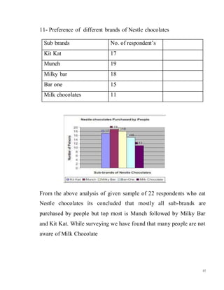 45
11- Preference of different brands of Nestle chocolates
Sub brands No. of respondent’s p
Kit Kat 17 h
Munch 19
Milky bar 18 j
Bar one 15
Milk chocolates 11 m
From the above analysis of given sample of 22 respondents who eat
Nestle chocolates its concluded that mostly all sub-brands are
purchased by people but top most is Munch followed by Milky Bar
and Kit Kat. While surveying we have found that many people are not
aware of Milk Chocolate
 