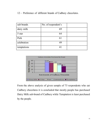 46
12 – Preference of different brands of Cadbury chocolates.
sub brands No. of respondent’s
dairy milk 69
5 star 64
Perk 61
celebration 49
temptations 41
From the above analysis of given sample of 73 respondents who eat
Cadbury chocolates it is concluded that mostly people has purchased
Dairy Milk sub-brand of Cadbury while Temptation is least purchased
by the people.
 