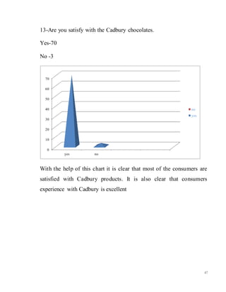 47
13-Are you satisfy with the Cadbury chocolates.
Yes-70
No -3
With the help of this chart it is clear that most of the consumers are
satisfied with Cadbury products. It is also clear that consumers
experience with Cadbury is excellent
0
10
20
30
40
50
60
70
yes no
no
yes
 