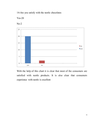 48
14-Are you satisfy with the nestle chocolates
Yes-20
No-2
With the help of this chart it is clear that most of the consumers are
satisfied with nestle products. It is also clear that consumers
experience with nestle is excellent
0
5
10
15
20
25
yes no
no
yes
 