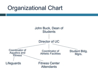 Organizational Chart
Director of UC
John Buck, Dean of
Students
Coordinator of
Aquatics and
Fitness
Lifeguards
Student Bldg.
Mgrs.
Coordinator of
Athletic Facilities
Fitness Center
Attendants
 