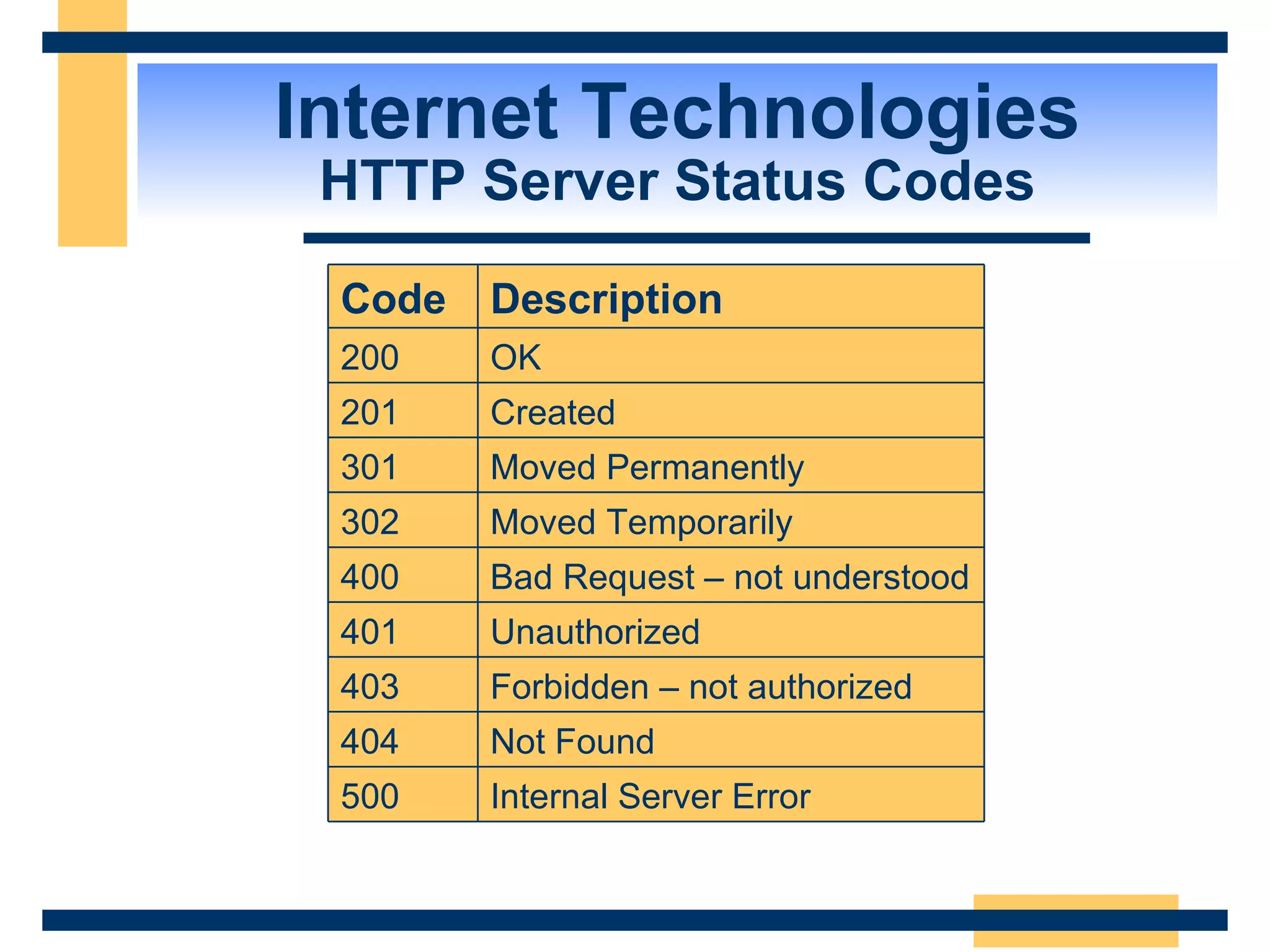 Internet Technologies HTTP Server Status Codes Description Code Internal Server Error 500 Not Found 404 Forbidden – not authorized 403 Unauthorized 401 Bad Request – not understood 400 Moved Temporarily 302 Moved Permanently 301 Created 201 OK 200 