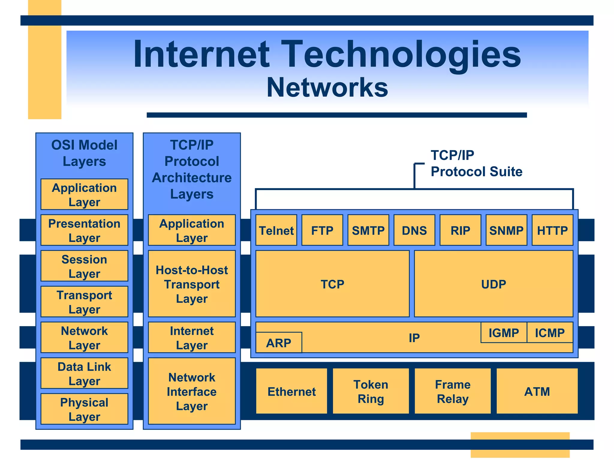 Internet Technologies Networks Application Layer Presentation Layer Session Layer Transport Layer Network Layer Data Link Layer Physical Layer Internet Layer Application Layer Telnet FTP SMTP DNS RIP SNMP HTTP IP Host-to-Host Transport Layer TCP UDP Token Ring Ethernet ATM Frame Relay Network Interface Layer OSI Model Layers TCP/IP Protocol Architecture Layers TCP/IP Protocol Suite ARP ICMP IGMP 