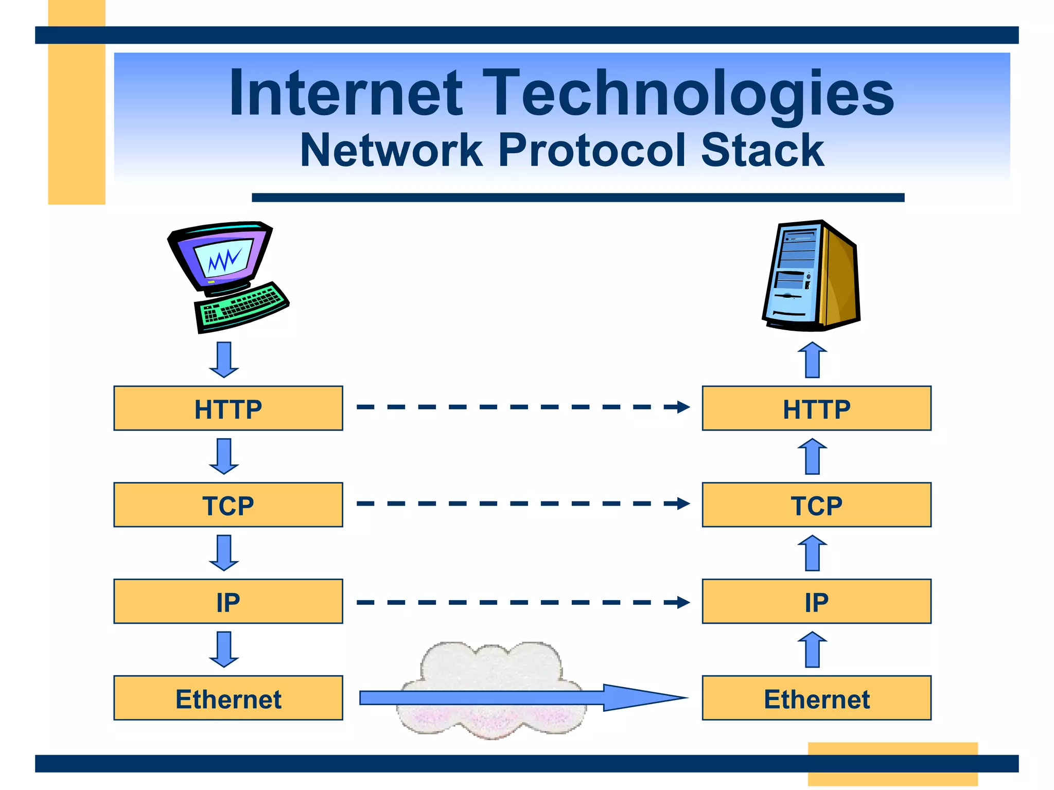 Internet Technologies Network Protocol Stack HTTP TCP IP Ethernet HTTP TCP IP Ethernet 