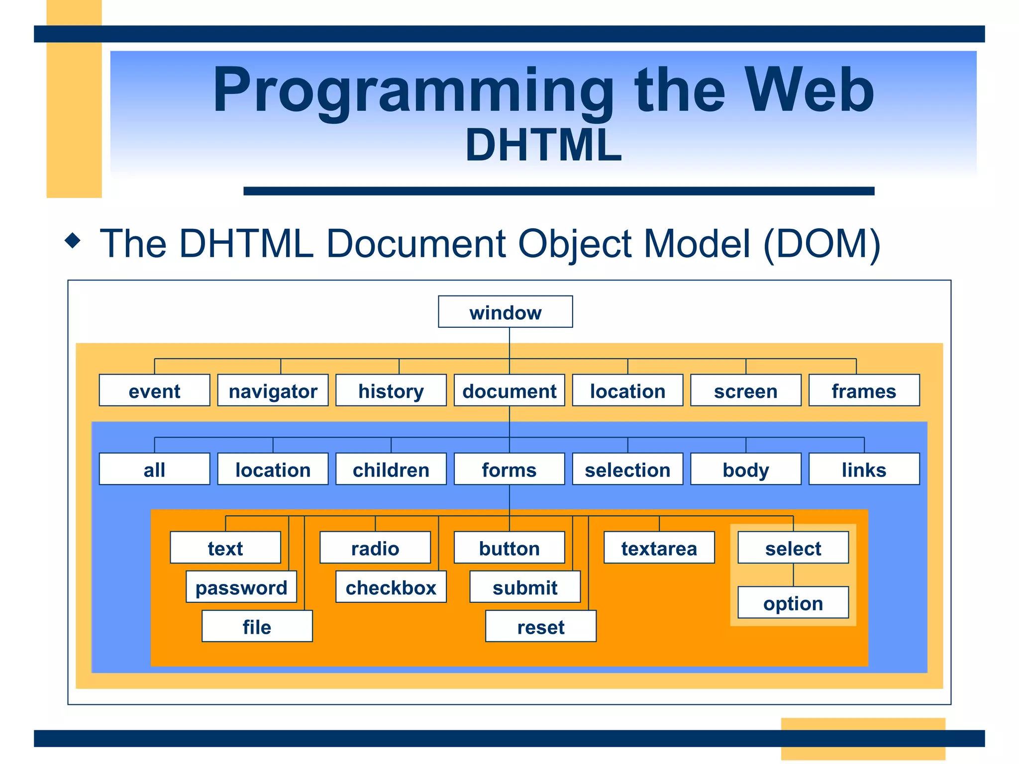 Programming the Web DHTML The DHTML Document Object Model (DOM) window history document location screen all location children selection forms body links text button radio textarea select password file checkbox submit reset option navigator frames event 