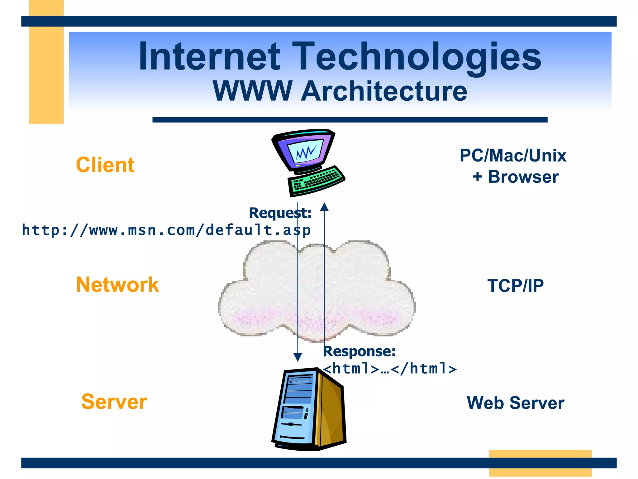 Internet Technologies WWW Architecture Web Server PC/Mac/Unix  + Browser Client Server Request: http://www.msn.com/default.asp Response: <html>…</html> Network TCP/IP 