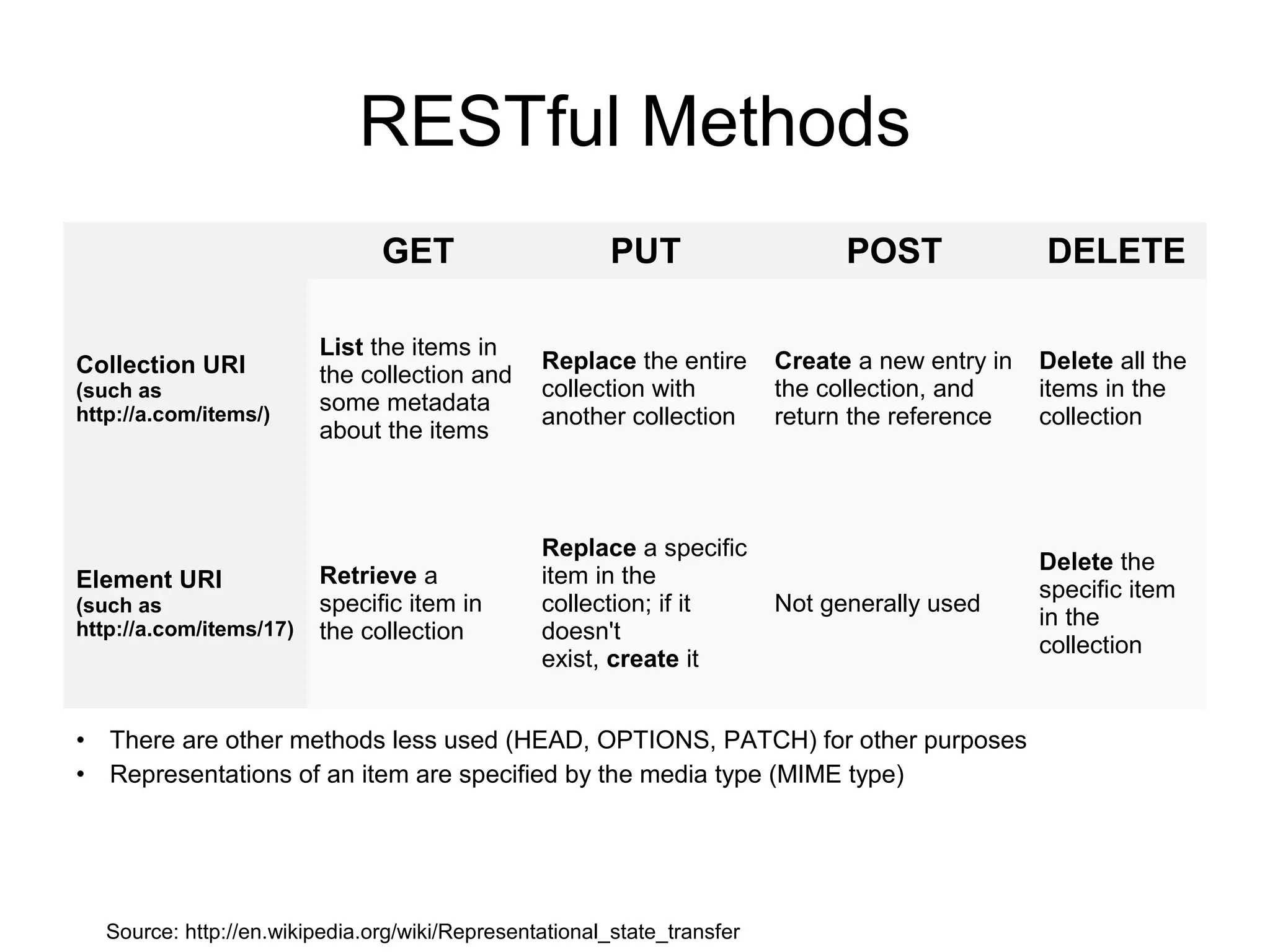 RESTful Methods
GET
Collection URI
(such as
http://a.com/items/)

Element URI
(such as
http://a.com/items/17)

PUT

POST

DELETE

List the items in
the collection and
some metadata
about the items

Replace the entire
collection with
another collection

Create a new entry in
the collection, and
return the reference

Delete all the
items in the
collection

Retrieve a
specific item in
the collection

Replace a specific
item in the
collection; if it
doesn't
exist, create it

Not generally used

Delete the
specific item
in the
collection

• There are other methods less used (HEAD, OPTIONS, PATCH) for other purposes
• Representations of an item are specified by the media type (MIME type)

Source: http://en.wikipedia.org/wiki/Representational_state_transfer

 