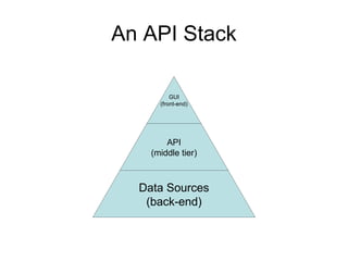 An API Stack
GUI
(front-end)

API
(middle tier)

Data Sources
(back-end)

 