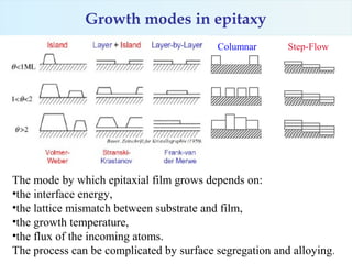 Growth modes in epitaxy
                                          Columnar       Step-Flow




The mode by which epitaxial...