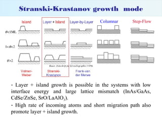 Stranski-Krastanov growth mode
                                     Columnar      Step-Flow




- Layer + island growth is...