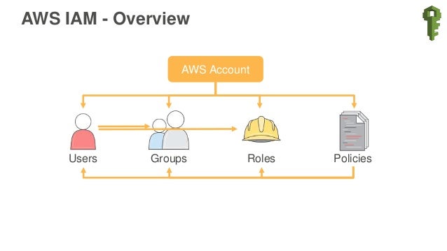 Introduction to Three AWS Security Services - November 2016 Webinar S…