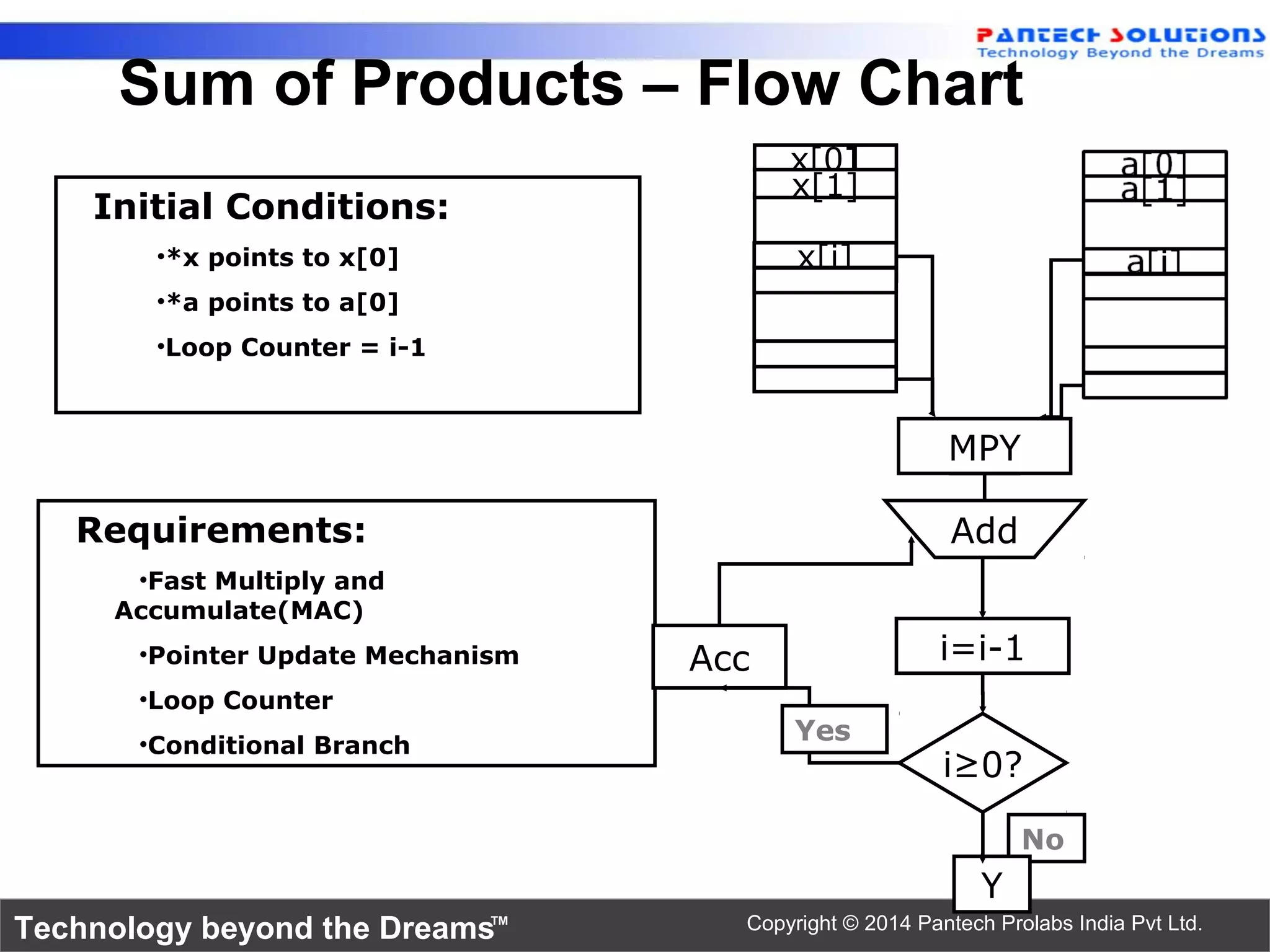 Technology beyond the Dreams™ Copyright © 2014 Pantech Prolabs India Pvt Ltd.
Sum of Products – Flow Chart
No
Y
Requirements:
•Fast Multiply and
Accumulate(MAC)
•Pointer Update Mechanism
•Loop Counter
•Conditional Branch
x[0]
x[1]
x[i]
Acc
Yes
i≥0?
MPY
i=i-1
Add
Initial Conditions:
•*x points to x[0]
•*a points to a[0]
•Loop Counter = i-1
 