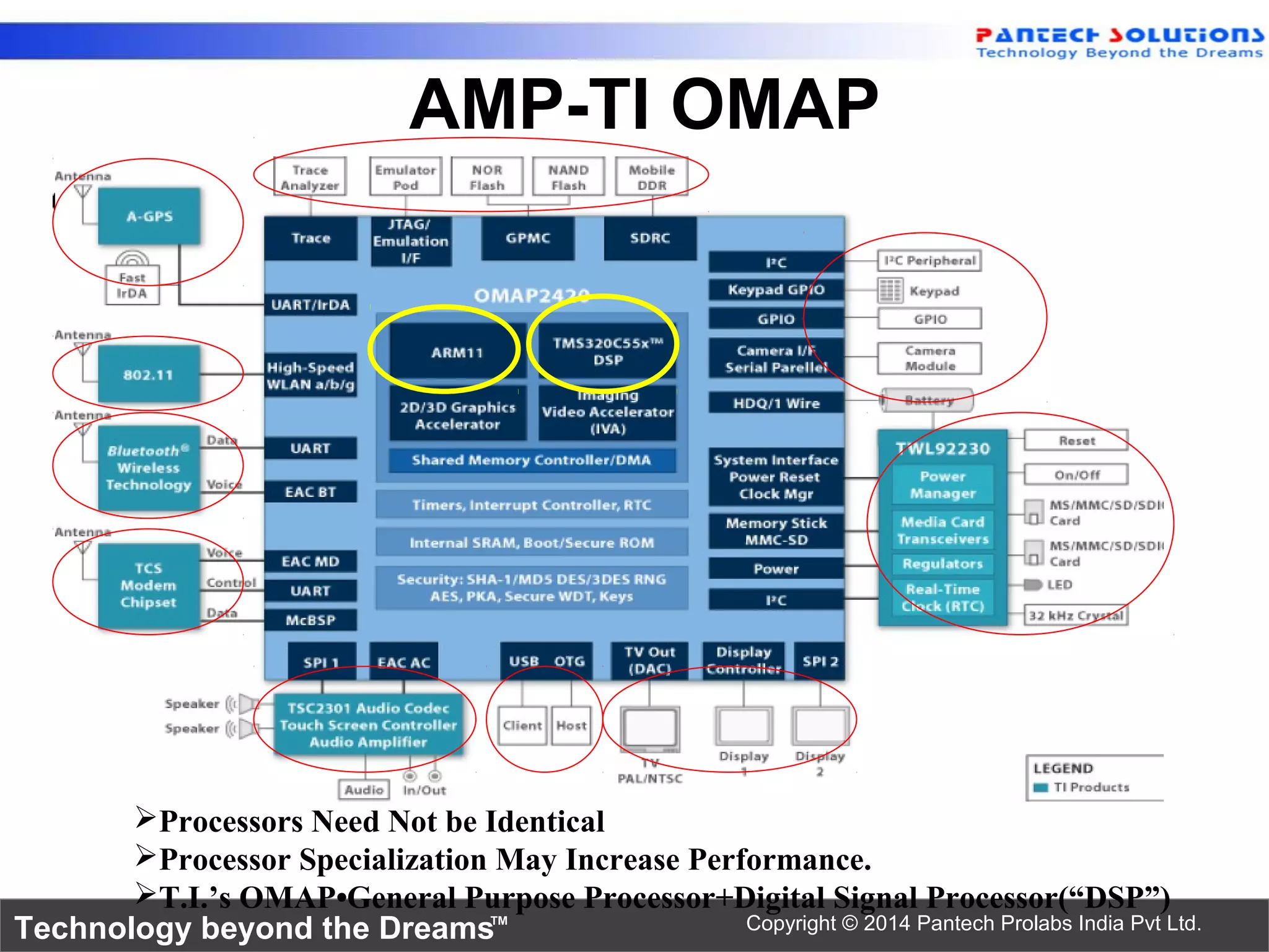 Technology beyond the Dreams™ Copyright © 2014 Pantech Prolabs India Pvt Ltd.
Processors Need Not be Identical
Processor Specialization May Increase Performance.
T.I.’s OMAP•General Purpose Processor+Digital Signal Processor(“DSP”)
AMP-TI OMAP
 