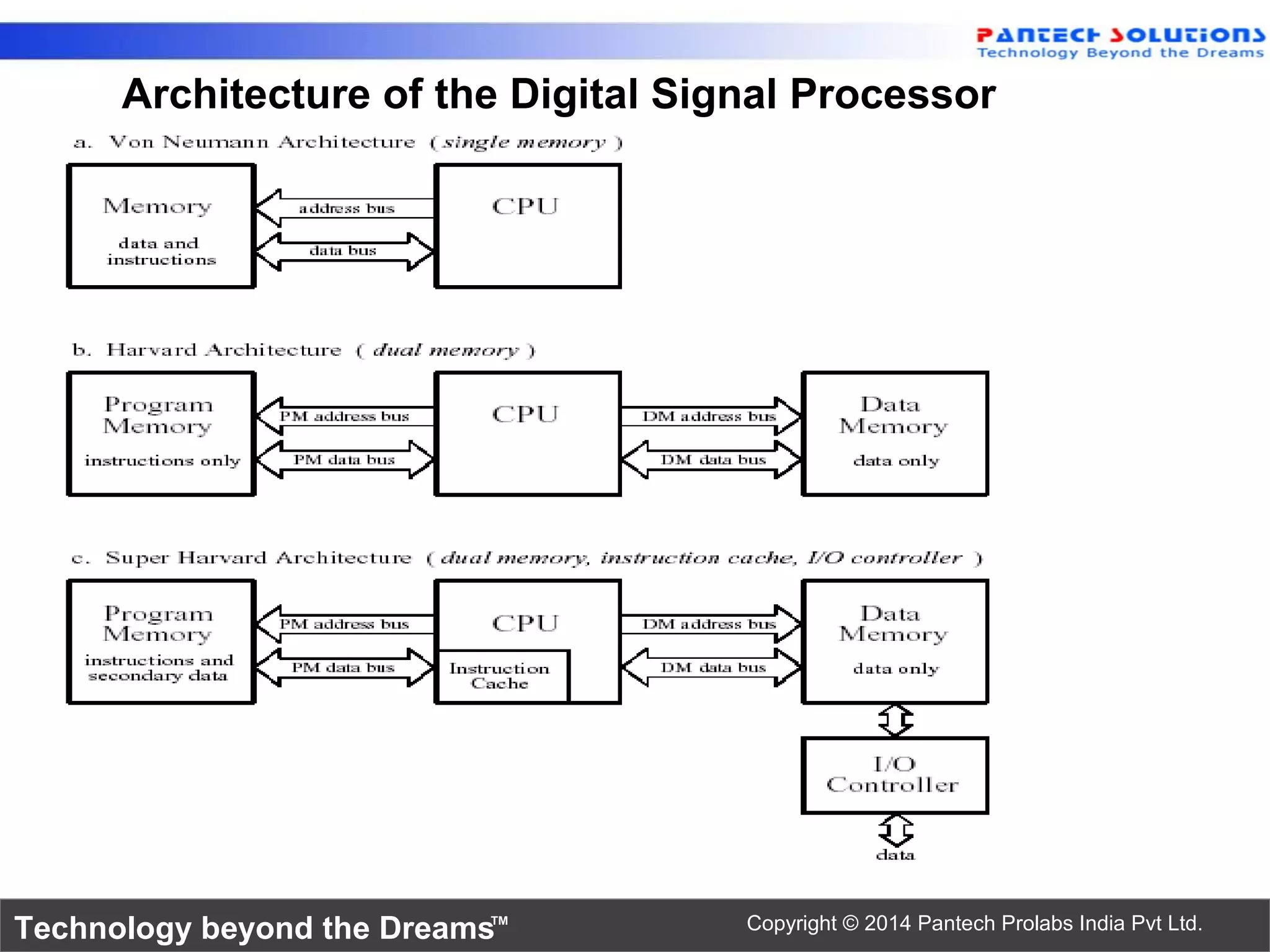 Technology beyond the Dreams™ Copyright © 2014 Pantech Prolabs India Pvt Ltd.
Architecture of the Digital Signal Processor
 