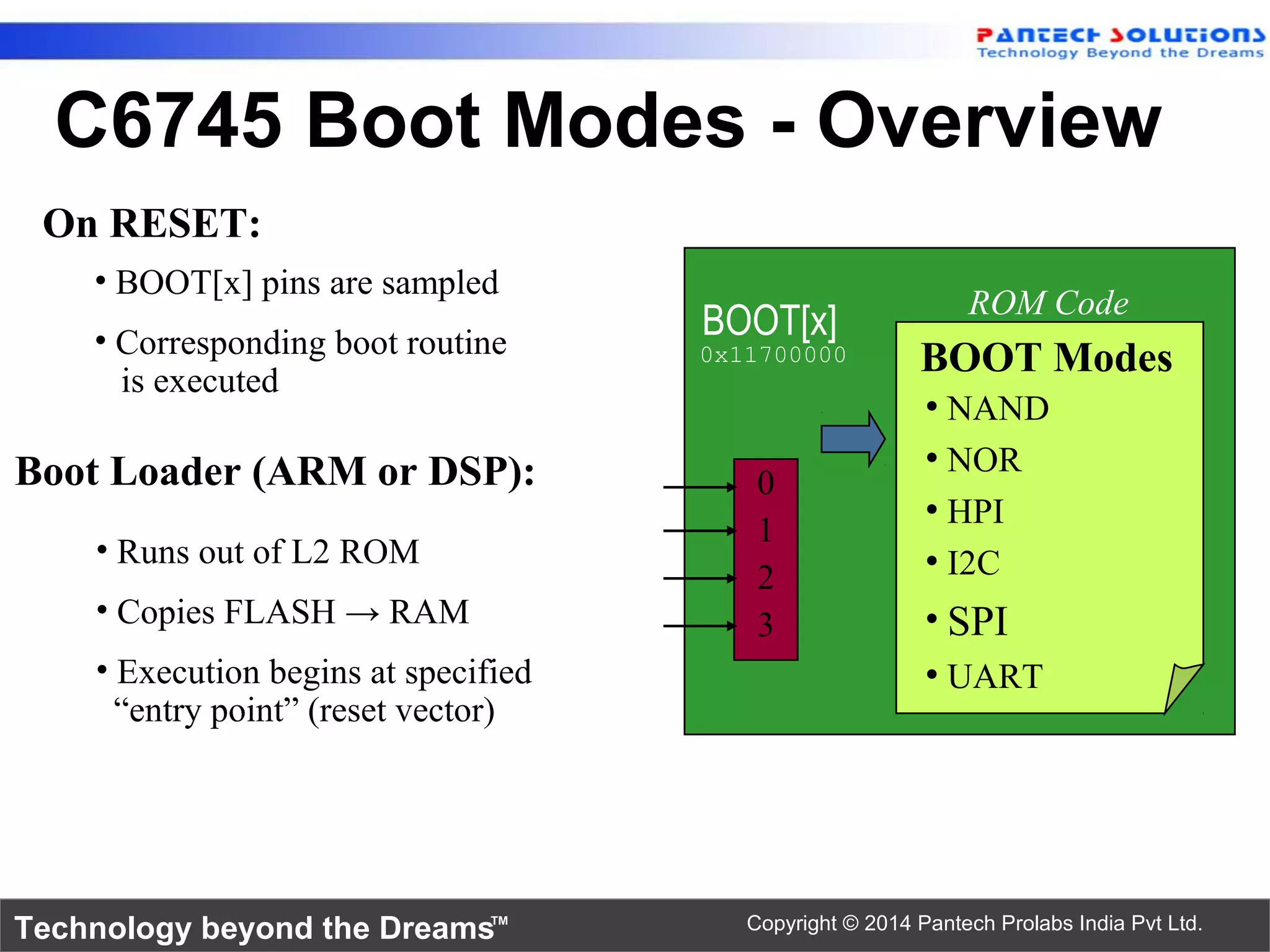 Technology beyond the Dreams™ Copyright © 2014 Pantech Prolabs India Pvt Ltd.
C6745 Boot Modes - Overview
BOOT Modes
• NAND
• NOR
• HPI
• I2C
• SPI
• UART
ROM Code
0x11700000
0
1
2
3
BOOT[x]
On RESET:
• BOOT[x] pins are sampled
• Corresponding boot routine
is executed
Boot Loader (ARM or DSP):
• Runs out of L2 ROM
• Copies FLASH → RAM
• Execution begins at specified
“entry point” (reset vector)
 