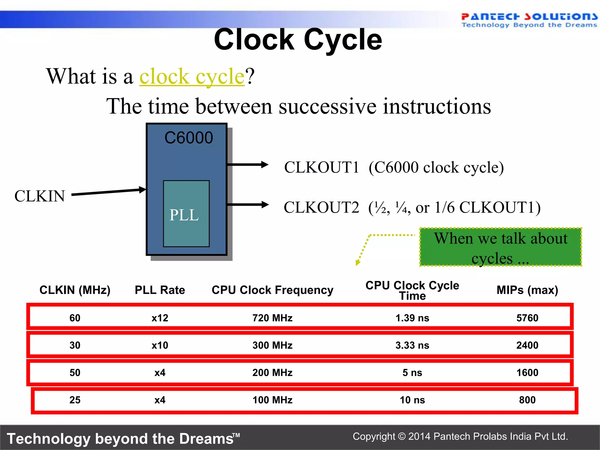 Technology beyond the Dreams™ Copyright © 2014 Pantech Prolabs India Pvt Ltd.
Clock Cycle
What is a clock cycle?
C6000C6000
CLKIN
CLKOUT2 (½, ¼, or 1/6 CLKOUT1)
CLKOUT1 (C6000 clock cycle)
PLL
When we talk about
cycles ...
The time between successive instructions
CLKIN (MHz) PLL Rate CPU Clock Frequency CPU Clock Cycle
Time
MIPs (max)
60 x12 720 MHz 1.39 ns 5760
30 x10 300 MHz 3.33 ns 2400
50 x4 200 MHz 5 ns 1600
25 x4 100 MHz 10 ns 800
 