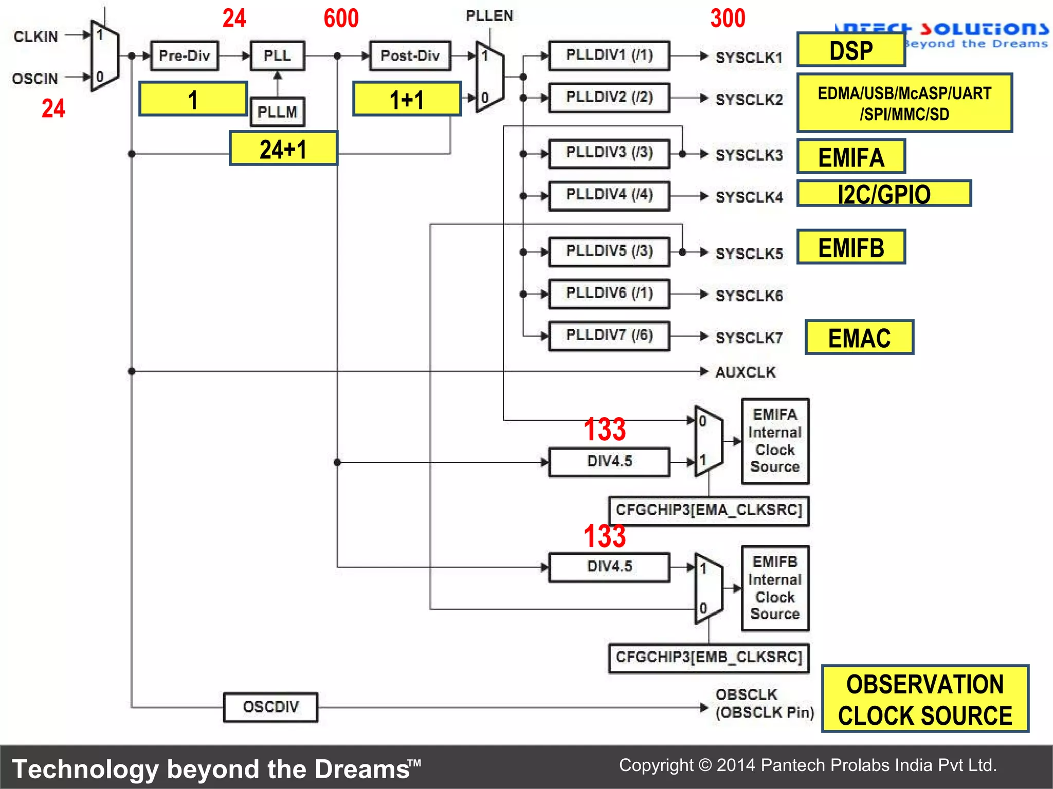 Technology beyond the Dreams™ Copyright © 2014 Pantech Prolabs India Pvt Ltd.
DSP
EDMA/USB/McASP/UART
/SPI/MMC/SD
EMIFA
I2C/GPIO
EMIFB
EMAC
OBSERVATION
CLOCK SOURCE
24 1
24+1
1+1
24 600
133
133
300
 