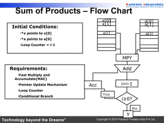 Technology beyond the Dreams™ Copyright © 2014 Pantech Prolabs India Pvt Ltd.
Sum of Products – Flow Chart
No
Y
Requirements:
•Fast Multiply and
Accumulate(MAC)
•Pointer Update Mechanism
•Loop Counter
•Conditional Branch
x[0]
x[1]
x[i]
Acc
Yes
i≥0?
MPY
i=i-1
Add
Initial Conditions:
•*x points to x[0]
•*a points to a[0]
•Loop Counter = i-1
 