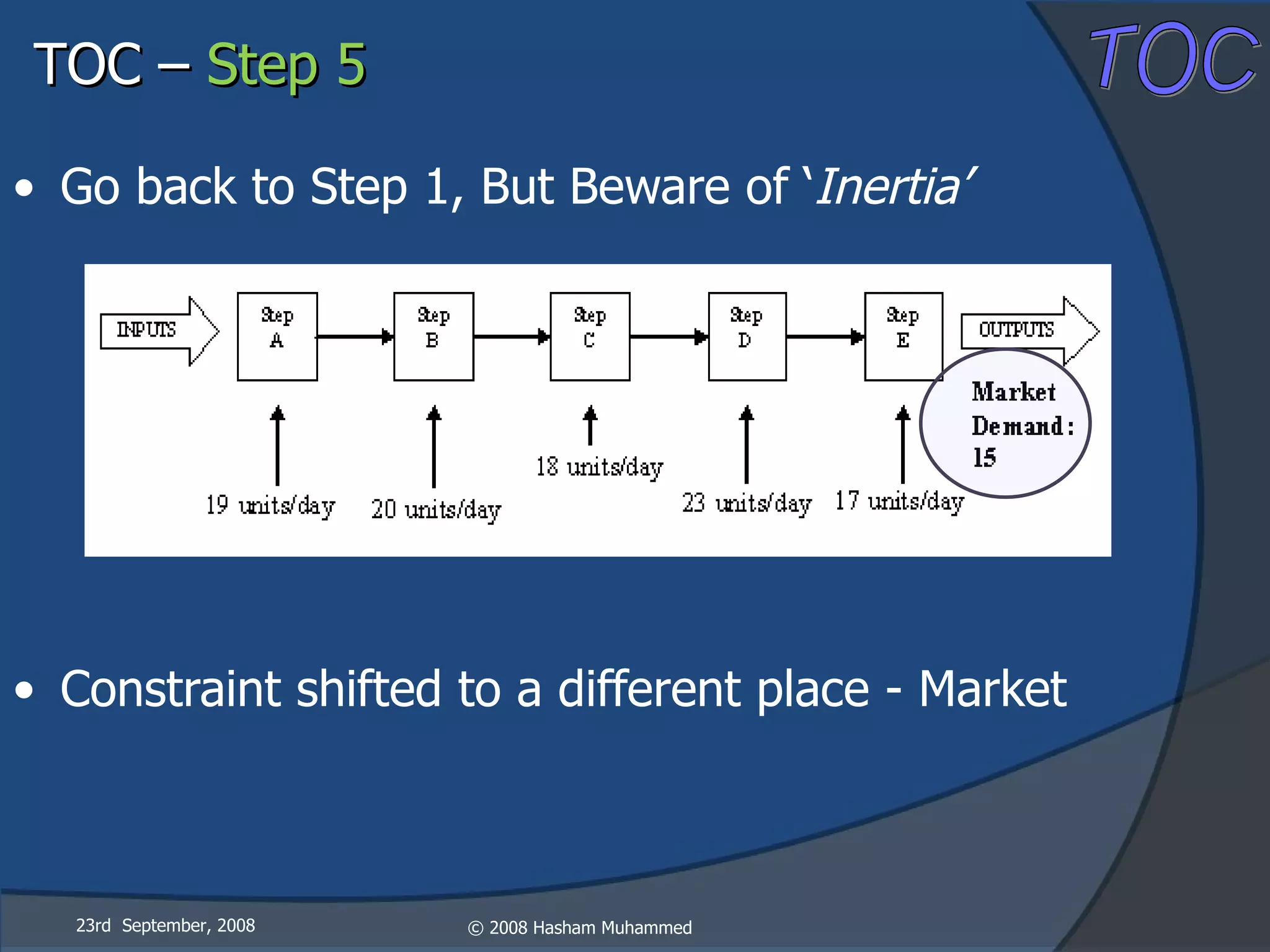 Go back to Step 1, But Beware of ‘ Inertia’ Constraint shifted to a different place - Market 23rd  September, 2008 TOC –  Step 5 