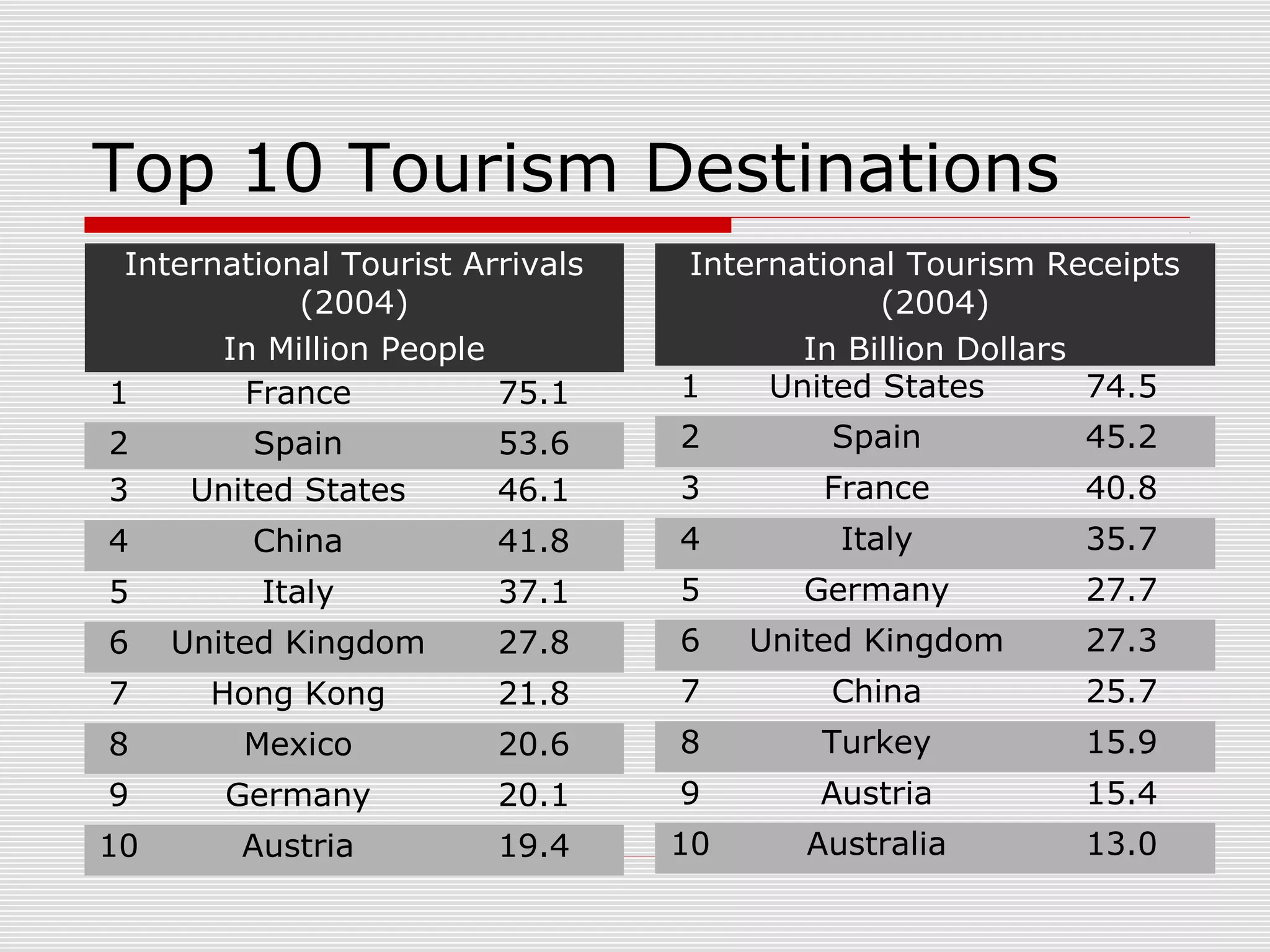 Top 10 Tourism Destinations
 International Tourist Arrivals   International Tourism Receipts
            (2004)                            (2004)
       In Million People                 In Billion Dollars
1       France           75.1     1    United States        74.5
2         Spain          53.6     2        Spain          45.2
3     United States      46.1     3        France         40.8
4        China           41.8     4         Italy         35.7
5         Italy          37.1     5       Germany         27.7
6    United Kingdom      27.8     6    United Kingdom     27.3
7      Hong Kong         21.8     7        China          25.7
8        Mexico          20.6     8       Turkey          15.9
9       Germany          20.1     9       Austria         15.4
10       Austria         19.4     10      Australia       13.0
 