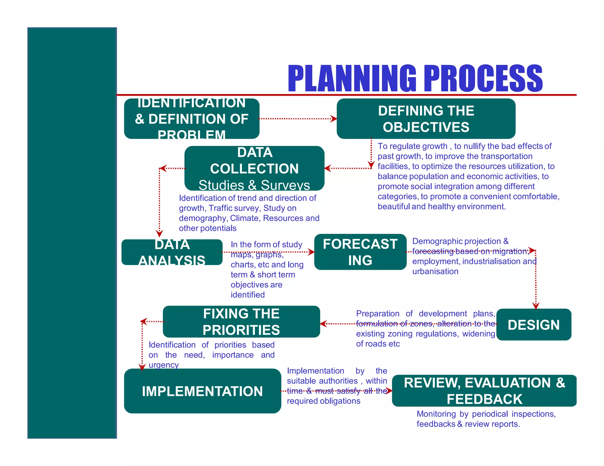 IDENTIFICATION
                                        PLANNING PROCESS
                                                                  DEFINING THE
& DEFINITION OF
                                                                  OBJECTIVES
   PROBLEM
                                                                  To regulate growth , to nullify the bad effects of
               DATA                                               past growth, to improve the transportation
                                                                  facilities, to optimize the resources utilization, to
           COLLECTION                                             balance population and economic activities, to
         Studies & Surveys                                        promote social integration among different
          Identification of trend and direction of                categories, to promote a convenient comfortable,
          growth, Traffic survey, Study on                        beautiful and healthy environment.
          demography, Climate, Resources and
          other potentials
                                                                            Demographic projection &
  DATA                  In the form of study         FORECAST               forecasting based on migration,
                        maps, graphs,
ANALYSIS                charts, etc and long            ING                 employment, industrialisation and
                        term & short term                                   urbanisation
                        objectives are
                        identified

                FIXING THE                                 Preparation of development plans,

                PRIORITIES
                                                           formulation of zones, alteration to the
                                                           existing zoning regulations, widening
                                                                                                       DESIGN
  Identification of priorities based                       of roads etc
  on the need, importance and
  urgency
                                        Implementation by the
                                        suitable authorities , within    REVIEW, EVALUATION &
 IMPLEMENTATION                         time & must satisfy all the
                                        required obligations                  FEEDBACK
                                                                             Monitoring by periodical inspections,
                                                                             feedbacks & review reports.
 