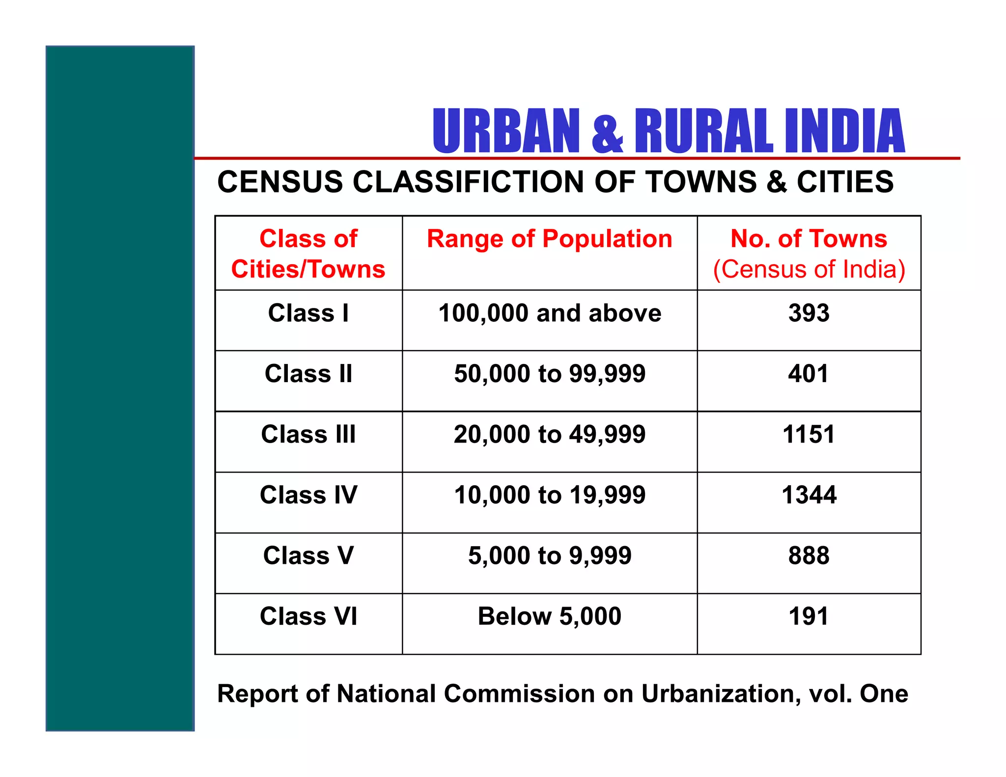 URBAN & RURAL INDIA
CENSUS CLASSIFICTION OF TOWNS & CITIES
   Class of     Range of Population     No. of Towns
 Cities/Towns                          (Census of India)
    Class I      100,000 and above           393

   Class II       50,000 to 99,999           401

   Class III      20,000 to 49,999           1151

   Class IV       10,000 to 19,999           1344

   Class V         5,000 to 9,999            888

   Class VI         Below 5,000              191


Report of National Commission on Urbanization, vol. One
 