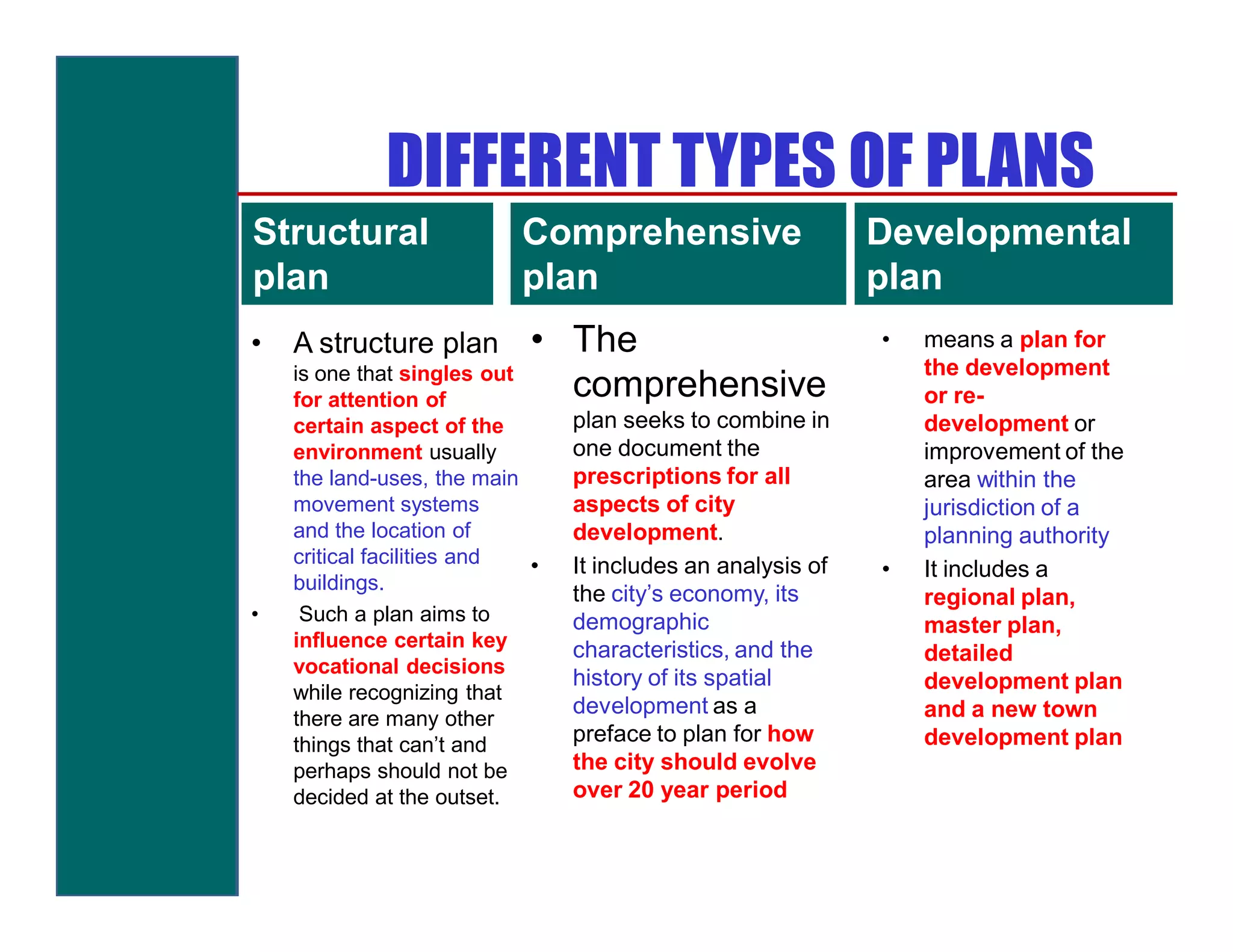 DIFFERENT TYPES OF PLANS
Structural                 Comprehensive                     Developmental
plan                       plan                              plan
•   A structure plan        • The                            •   means a plan for
    is one that singles out                                      the development
    for attention of          comprehensive                      or re-
    certain aspect of the       plan seeks to combine in         development or
    environment usually         one document the                 improvement of the
    the land-uses, the main     prescriptions for all            area within the
    movement systems            aspects of city                  jurisdiction of a
    and the location of         development.                     planning authority
    critical facilities and •   It includes an analysis of   •   It includes a
    buildings.
                                the city’s economy, its          regional plan,
•    Such a plan aims to        demographic                      master plan,
    influence certain key       characteristics, and the         detailed
    vocational decisions
                                history of its spatial           development plan
    while recognizing that
                                development as a                 and a new town
    there are many other
    things that can’t and       preface to plan for how          development plan
    perhaps should not be       the city should evolve
    decided at the outset.      over 20 year period
 