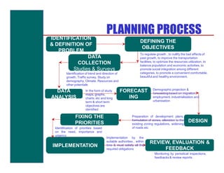 IDENTIFICATION
                                        PLANNING PROCESS
                                                                  DEFINING THE
& DEFINITION OF
                                                                  OBJECTIVES
   PROBLEM
                                                                  To regulate growth , to nullify the bad effects of
               DATA                                               past growth, to improve the transportation
                                                                  facilities, to optimize the resources utilization, to
           COLLECTION                                             balance population and economic activities, to
         Studies & Surveys                                        promote social integration among different
          Identification of trend and direction of                categories, to promote a convenient comfortable,
          growth, Traffic survey, Study on                        beautiful and healthy environment.
          demography, Climate, Resources and
          other potentials
                                                                            Demographic projection &
  DATA                  In the form of study         FORECAST               forecasting based on migration,
                        maps, graphs,
ANALYSIS                charts, etc and long            ING                 employment, industrialisation and
                        term & short term                                   urbanisation
                        objectives are
                        identified

                FIXING THE                                 Preparation of development plans,

                PRIORITIES
                                                           formulation of zones, alteration to the
                                                           existing zoning regulations, widening
                                                                                                       DESIGN
  Identification of priorities based                       of roads etc
  on the need, importance and
  urgency
                                        Implementation by the
                                        suitable authorities , within    REVIEW, EVALUATION &
 IMPLEMENTATION                         time & must satisfy all the
                                        required obligations                  FEEDBACK
                                                                             Monitoring by periodical inspections,
                                                                             feedbacks & review reports.
 