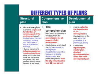 DIFFERENT TYPES OF PLANS
Structural                 Comprehensive                     Developmental
plan                       plan                              plan
•   A structure plan        • The                            •   means a plan for
    is one that singles out                                      the development
    for attention of          comprehensive                      or re-
    certain aspect of the       plan seeks to combine in         development or
    environment usually         one document the                 improvement of the
    the land-uses, the main     prescriptions for all            area within the
    movement systems            aspects of city                  jurisdiction of a
    and the location of         development.                     planning authority
    critical facilities and •   It includes an analysis of   •   It includes a
    buildings.
                                the city’s economy, its          regional plan,
•    Such a plan aims to        demographic                      master plan,
    influence certain key       characteristics, and the         detailed
    vocational decisions
                                history of its spatial           development plan
    while recognizing that
                                development as a                 and a new town
    there are many other
    things that can’t and       preface to plan for how          development plan
    perhaps should not be       the city should evolve
    decided at the outset.      over 20 year period
 