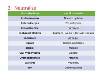 3. Neutralise
toxin Neutralise toxin specific antidotes
Acetaminophen N-acetyl cysteine
Anticholinergics Physostigmine
Benzodiazepine Flumazenil
Ca channel blockers Glucagon, insulin + dextrose, calcium
Carbamate Atropine
Digoxin Digoxin antibodies
Opioid Naloxon
Oral hypoglycemic Glucose
Organophosphate Atropine
Warfarin Vitamin K
Iron Desferroxamine
 