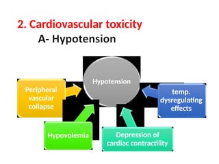 2. Cardiovascular toxicity
Hypotension
Peripheral
vascular
collapse
Hypovolemia Depression of
cardiac contractility
temp.
dysregulating
effects
 