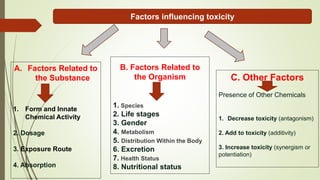 B. Factors Related to
the Organism
1. Species
2. Life stages
3. Gender
4. Metabolism
5. Distribution Within the Body
6. Excretion
7. Health Status
8. Nutritional status
Factors influencing toxicity
A. Factors Related to
the Substance
1. Form and Innate
Chemical Activity
2. Dosage
3. Exposure Route
4. Absorption
C. Other Factors
Presence of Other Chemicals
1. Decrease toxicity (antagonism)
2. Add to toxicity (additivity)
3. Increase toxicity (synergism or
potentiation)
 