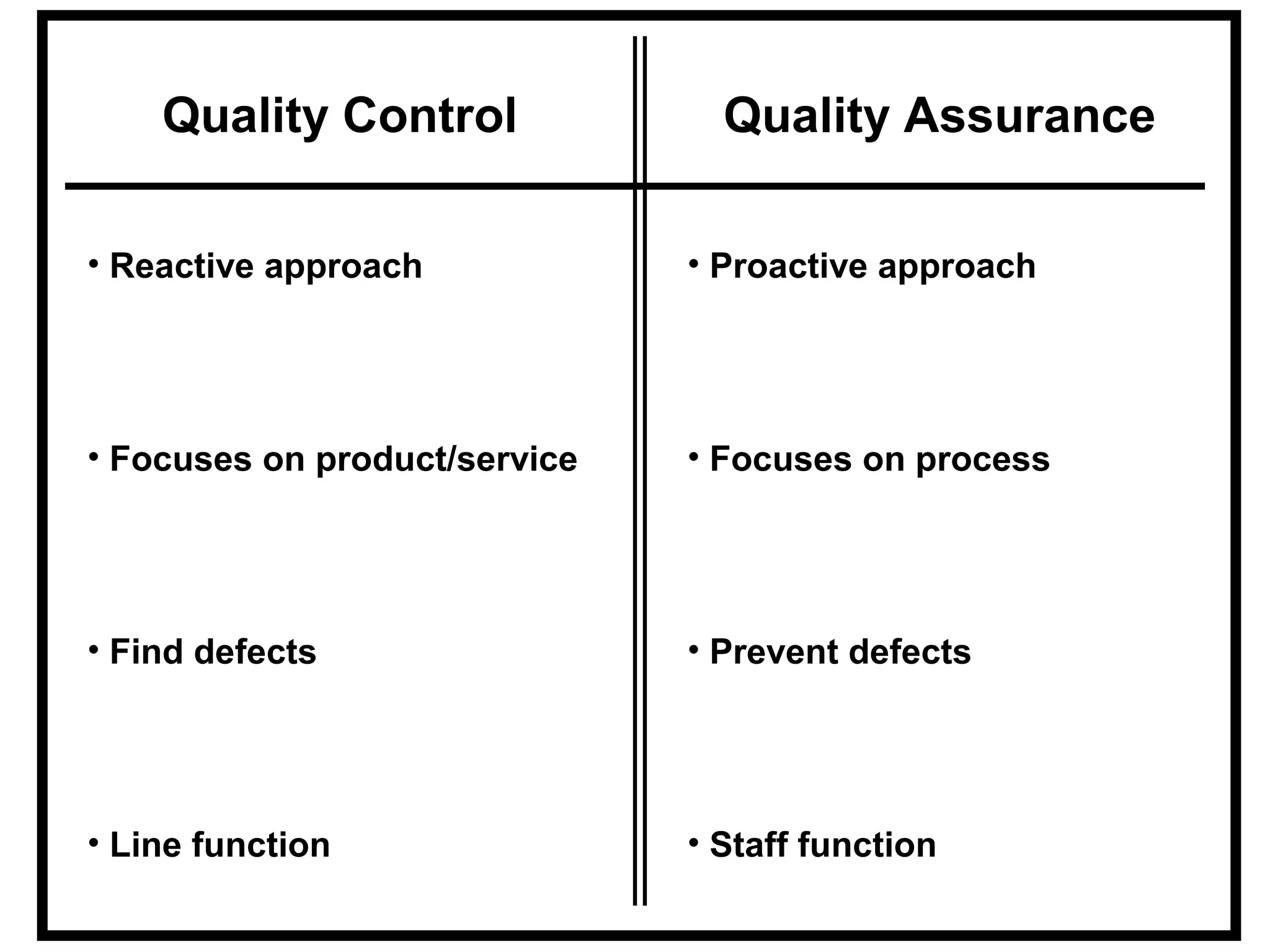 Quality Control              Quality Assurance

• Reactive approach            • Proactive approach




• Focuses on product/service   • Focuses on process




• Find defects                 • Prevent defects




• Line function                • Staff function
 