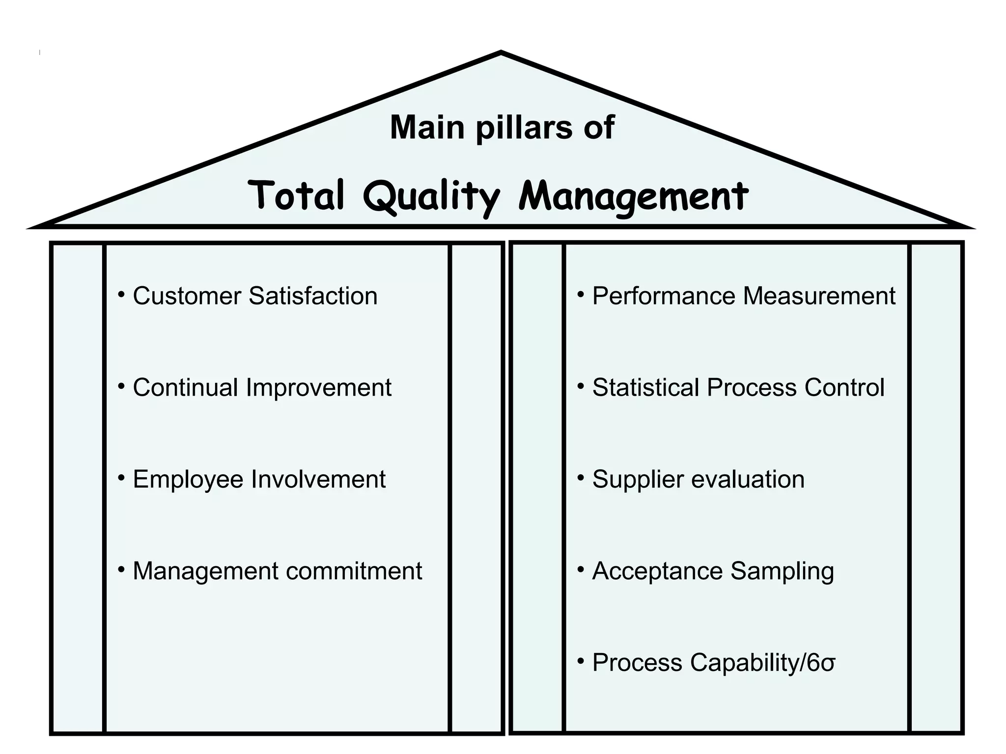 Main pillars of

           Total Quality Management

• Customer Satisfaction               • Performance Measurement


• Continual Improvement               • Statistical Process Control


• Employee Involvement                • Supplier evaluation


• Management commitment               • Acceptance Sampling


                                      • Process Capability/6σ
 