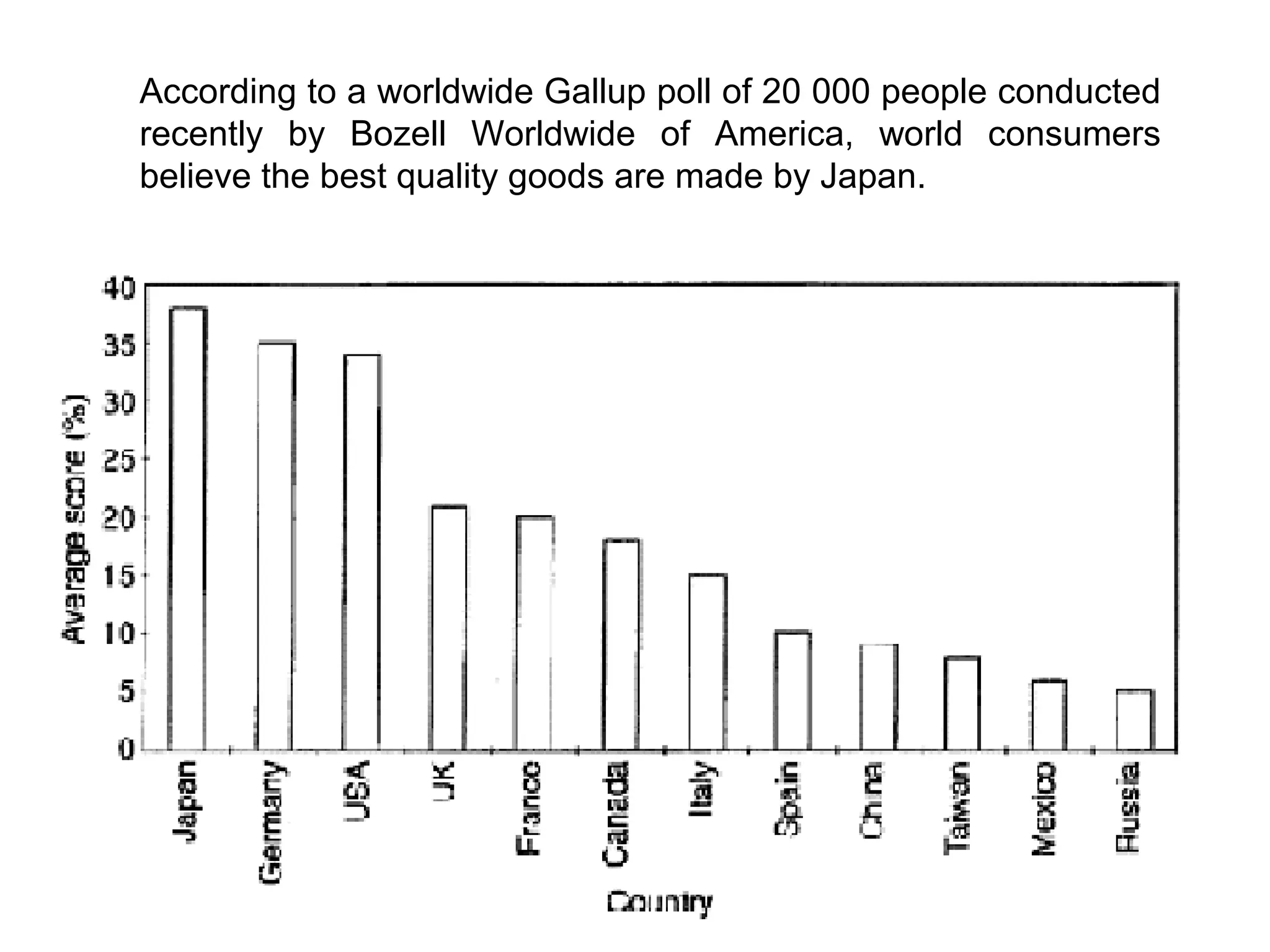 According to a worldwide Gallup poll of 20 000 people conducted
recently by Bozell Worldwide of America, world consumers
believe the best quality goods are made by Japan.
 