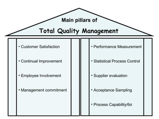 Main pillars of

           Total Quality Management

• Customer Satisfaction               • Performance Measurement


• Continual Improvement               • Statistical Process Control


• Employee Involvement                • Supplier evaluation


• Management commitment               • Acceptance Sampling


                                      • Process Capability/6σ
 