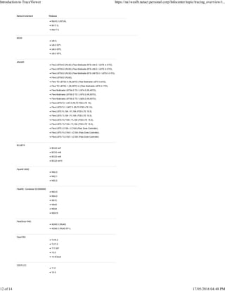 Network element Release
Ma16.2 (ATCA),
Mr17.0,
Ma17.0,
MGW
Ui5.0,
Ui5.0 EP1,
Ui5.0 EP2,
Ui5.0 EP3,
eNodeB
Flexi LBTS4.0 (RL40) (Flexi Multiradio BTS LN4.0 / LBTS 4.0 FD),
Flexi LBTS5.0 (RL50) (Flexi Multiradio BTS LN5.0 / LBTS 5.0 FD),
Flexi LBTS5.0 (RL50) (Flexi Multiradio BTS LNFZ5.0 / LBTS 5.0 FD),
Flexi LBTS6.0 (RL60),
Flexi TD-LBTS3.0 (RL35TD) (Flexi Multiradio LBTS 3.0TD),
Flexi TD-LBTS3.1 (RL35TD Ir) (Flexi Multiradio LBTS 3.1TD),
Flexi Multiradio LBTS4.0 TD / LNT4.0 (RL45TD),
Flexi Multiradio LBTS5.0 TD / LNT5.0 (RL55TD),
Flexi Multiradio LBTS5.0 TD / LNZ5.0 (RL55TD),
Flexi LBTS7.0 / LN7.0 (RL70 FDD-LTE 15),
Flexi LBTS7.0 / LNF7.0 (RL70 FDD-LTE 15),
Flexi LBTS FL15A / FL15A (FDD-LTE 15.5),
Flexi LBTS TL15A / FL15A (TDD-LTE 15.5),
Flexi LBTS FLF15A / FL15A (FDD-LTE 15.5),
Flexi LBTS TLF15A / FL15A (TDD-LTE 15.5),
Flexi LBTS LC15A / LC15A (Flexi Zone Controller),
Flexi LBTS FLC15A / LC15A (Flexi Zone Controller),
Flexi LBTS TLC15A / LC15A (Flexi Zone Controller)
BCUBTS
BCU3 rel7
BCU3 rel8
BCU3 rel9
BCU3 rel10
FlexiNS MME
NS2.0
NS2.1
NS2.2
FlexiNS: Combined SGSN/MME
NS3.0
NS4.0
NS15
NSA3
NSA4
NSA15
FlexiDirect RNC
ADA5.0 (RU40)
ADA6.0 (RU50 EP1)
OpenTAS
Tv16.2
Tv17.0
T17.0IP
15.5
15.5Cloud
CSCFLCC
11.0
15.5
Introduction to TraceViewer https://na1waslb.netact.personal.corp/Infocenter/topic/tracing_overview/t...
12 of 14 17/05/2016 04:48 PM
 