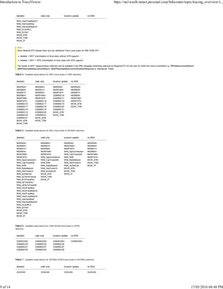 detailed calls only location update no BSS
RAN_InterFreqMeaCtrl
RAN_InterSystMea
RAN_InterSystMeaCtrl
RAN_DLAmRLC
RAN_DLPerf
MGW_ATM
MGW_TDM
MGW_IP
Note:
Since NetAct8 EP2 release there are two additional Trace Level types for RNC RU50 EP1:
detailed + MDT (minimization of drive tests without GPS support)
detailed + MDT + GPS (minimization of drive tests with GPS support)
The results of MDT measurements collection will be available in the RNC message monitoring captured by Megamon/TV for the user for which the trace is activated e.g. RRCMeasurementReport,
NBAPDedicateMeasurementReport, NBAPDedicateMeasurementInitiationResponse or GeoServer Ticket.
TABLE 4 Available observations for MSC trace levels in GSM networks
detailed calls only location update no BSS
NSSR5AH
NSSR60H
NSSR61H
NSSR62H
NSSR166H
NSSR167H
GSMBSC16
GSMBSC17
GSMBSC18
GSMBSC19
GSMBSC20
GSMBSC21
MGW_ATM
MGW_TDM
NSSR60H
NSSR61H
NSSR62H
NSSR166H
NSSR167H
GSMBSC16
GSMBSC17
GSMBSC18
GSMBSC19
GSMBSC20
GSMBSC21
MGW_ATM
MGW_TDM
NSSR5AH
NSSR166H
NSSR167H
GSMBSC16
GSMBSC17
GSMBSC18
GSMBSC19
GSMBSC20
GSMBSC21
MGW_ATM
MGW_TDM
NSSR5AH
NSSR60H
NSSR61H
NSSR62H
NSSR166H
NSSR167H
MGW_ATM
MGW_TDM
TABLE 5 Available observations for MSC trace levels in WCDMA networks
detailed calls only location update no BSS
NSSR5AH
NSSR60H
NSSR61H
NSSR62H
NSSR166H
NSSR167H
RAN_SignConnection
RAN_CapTracedUE
RAN_RAB
RAN_RadioBearer
RAN_DedTransCh
RAN_ActSetCell
RAN_ULPerformance
RAN_BTSTransPwr
RAN_UETransPwr
RAN_UERxTxTimeDiff
RAN_IntraFreqMea
RAN_IntraFreqMeaCtrl
RAN_InterFreqMea
RAN_InterFreqMeaCtrl
RAN_InterSystMea
RAN_InterSystMeaCtrl
RAN_DLAmRLC
RAN_DLPerf
MGW_ATM
MGW_TDM
MGW_IP
NSSR60H
NSSR61H
NSSR62H
NSSR166H
NSSR167H
RAN_SignConnection
RAN_CapTracedUE
RAN_RAB
RAN_RadioBearer
RAN_DedTransCh
RAN_ActSetCell
MGW_ATM
MGW_TDM
MGW_IP
NSSR5AH
NSSR166H
NSSR167H
RAN_SignConnection
RAN_CapTracedUE
RAN_RAB
RAN_RadioBearer
RAN_DedTransCh
RAN_ActSetCell
MGW_ATM
MGW_TDM
MGW_IP
NSSR5AH
NSSR60H
NSSR61H
NSSR62H
NSSR166H
NSSR167H
MGW_ATM
MGW_TDM
MGW_IP
TABLE 6 Available observations for GSM SGSN trace levels in GPRS
networks
detailed calls only location update no BSS
GSMSGSN1
GSMBSC25
GSMBSC27
GSMBSC28
GSMSGSN1
GSMBSC25
GSMBSC27
GSMBSC28
GSMSGSN1
GSMBSC25
GSMBSC27
GSMBSC28
GSMSGSN1
TABLE 7 Available observations for WCDMA SGSN trace levels in WCDMA networks
detailed calls only location update no BSS
3GSGSN 3GSGSN 3GSGSN 3GSGSN
Introduction to TraceViewer https://na1waslb.netact.personal.corp/Infocenter/topic/tracing_overview/t...
9 of 14 17/05/2016 04:48 PM
 