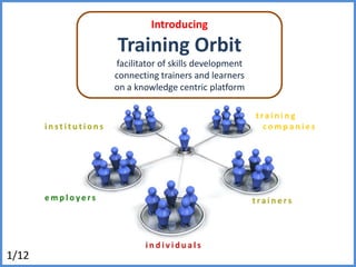 Introducing Training Orbit facilitator of skills development connecting trainers and learners on a knowledge centric platform training   companies institutions employers trainers individuals 1/12 