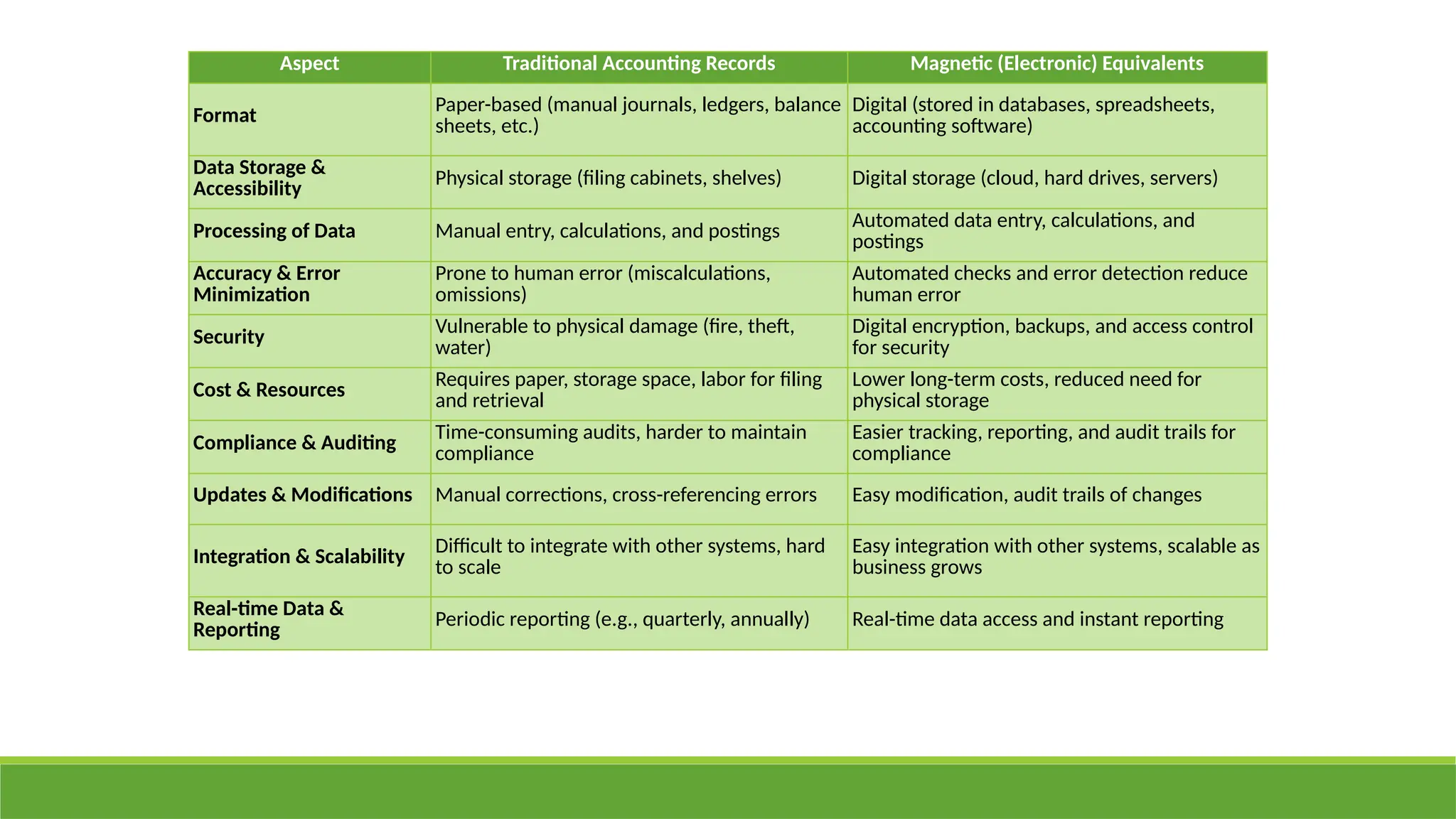 Aspect Traditional Accounting Records Magnetic (Electronic) Equivalents
Format
Paper-based (manual journals, ledgers, balance
sheets, etc.)
Digital (stored in databases, spreadsheets,
accounting software)
Data Storage &
Accessibility
Physical storage (filing cabinets, shelves) Digital storage (cloud, hard drives, servers)
Processing of Data Manual entry, calculations, and postings Automated data entry, calculations, and
postings
Accuracy & Error
Minimization
Prone to human error (miscalculations,
omissions)
Automated checks and error detection reduce
human error
Security
Vulnerable to physical damage (fire, theft,
water)
Digital encryption, backups, and access control
for security
Cost & Resources
Requires paper, storage space, labor for filing
and retrieval
Lower long-term costs, reduced need for
physical storage
Compliance & Auditing
Time-consuming audits, harder to maintain
compliance
Easier tracking, reporting, and audit trails for
compliance
Updates & Modifications Manual corrections, cross-referencing errors Easy modification, audit trails of changes
Integration & Scalability Difficult to integrate with other systems, hard
to scale
Easy integration with other systems, scalable as
business grows
Real-time Data &
Reporting
Periodic reporting (e.g., quarterly, annually) Real-time data access and instant reporting
 