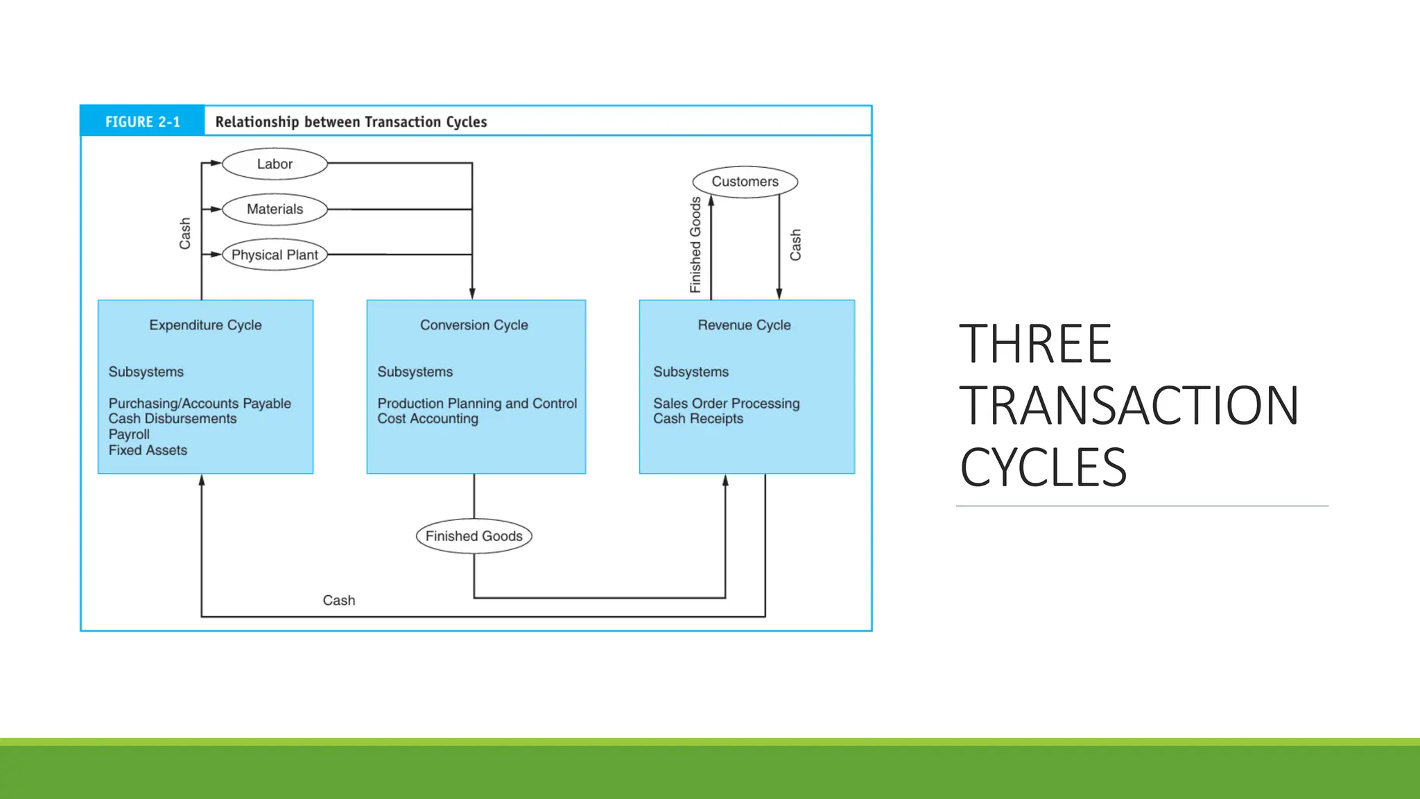 THREE
TRANSACTION
CYCLES
 