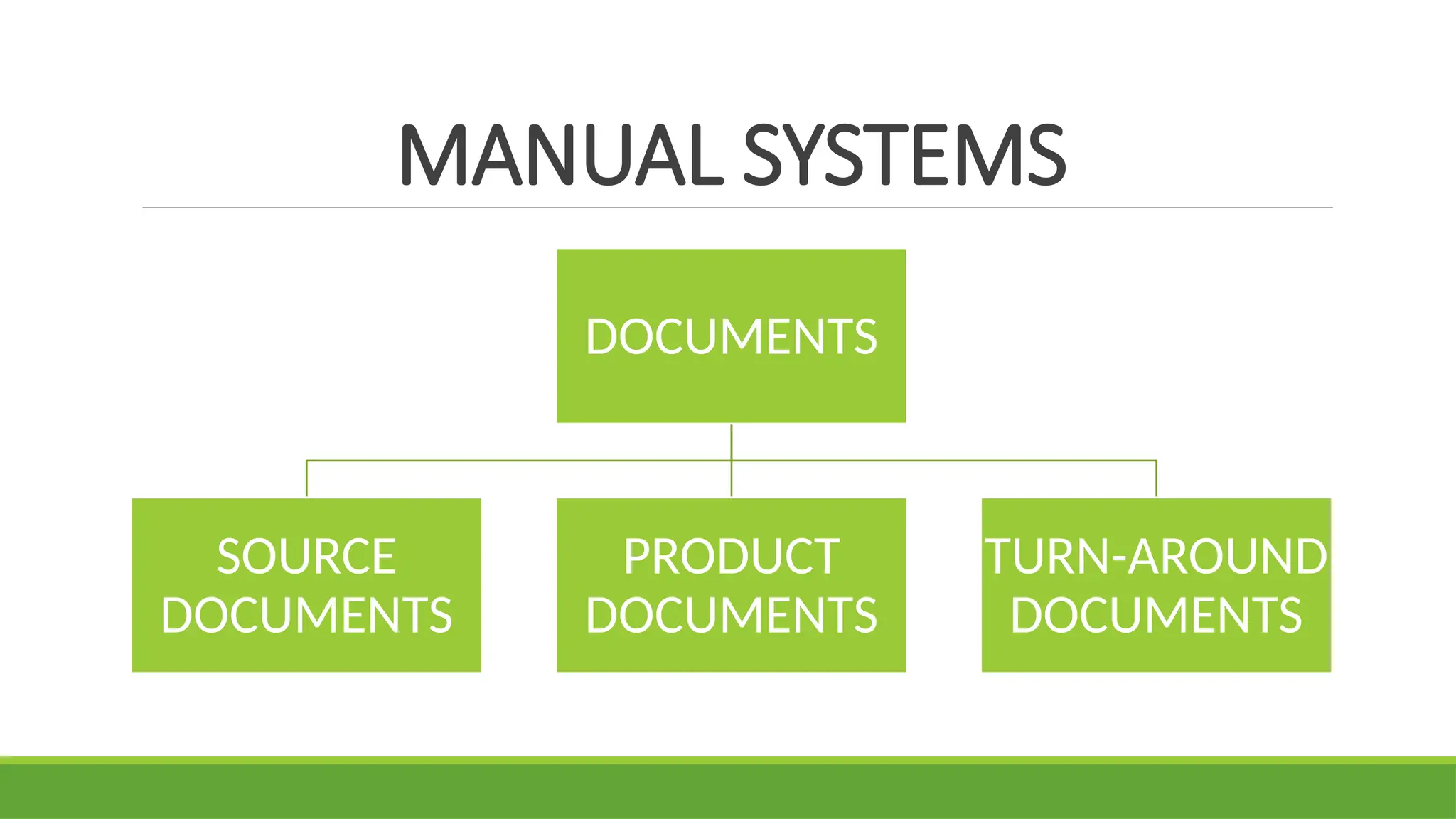 MANUAL SYSTEMS
DOCUMENTS
SOURCE
DOCUMENTS
PRODUCT
DOCUMENTS
TURN-AROUND
DOCUMENTS
 