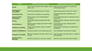 Aspect Traditional Accounting Records Magnetic (Electronic) Equivalents
Format
Paper-based (manual journals, ledgers, balance
sheets, etc.)
Digital (stored in databases, spreadsheets,
accounting software)
Data Storage &
Accessibility
Physical storage (filing cabinets, shelves) Digital storage (cloud, hard drives, servers)
Processing of Data Manual entry, calculations, and postings Automated data entry, calculations, and
postings
Accuracy & Error
Minimization
Prone to human error (miscalculations,
omissions)
Automated checks and error detection reduce
human error
Security
Vulnerable to physical damage (fire, theft,
water)
Digital encryption, backups, and access control
for security
Cost & Resources
Requires paper, storage space, labor for filing
and retrieval
Lower long-term costs, reduced need for
physical storage
Compliance & Auditing
Time-consuming audits, harder to maintain
compliance
Easier tracking, reporting, and audit trails for
compliance
Updates & Modifications Manual corrections, cross-referencing errors Easy modification, audit trails of changes
Integration & Scalability Difficult to integrate with other systems, hard
to scale
Easy integration with other systems, scalable as
business grows
Real-time Data &
Reporting
Periodic reporting (e.g., quarterly, annually) Real-time data access and instant reporting
 