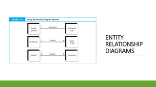 ENTITY
RELATIONSHIP
DIAGRAMS
 
